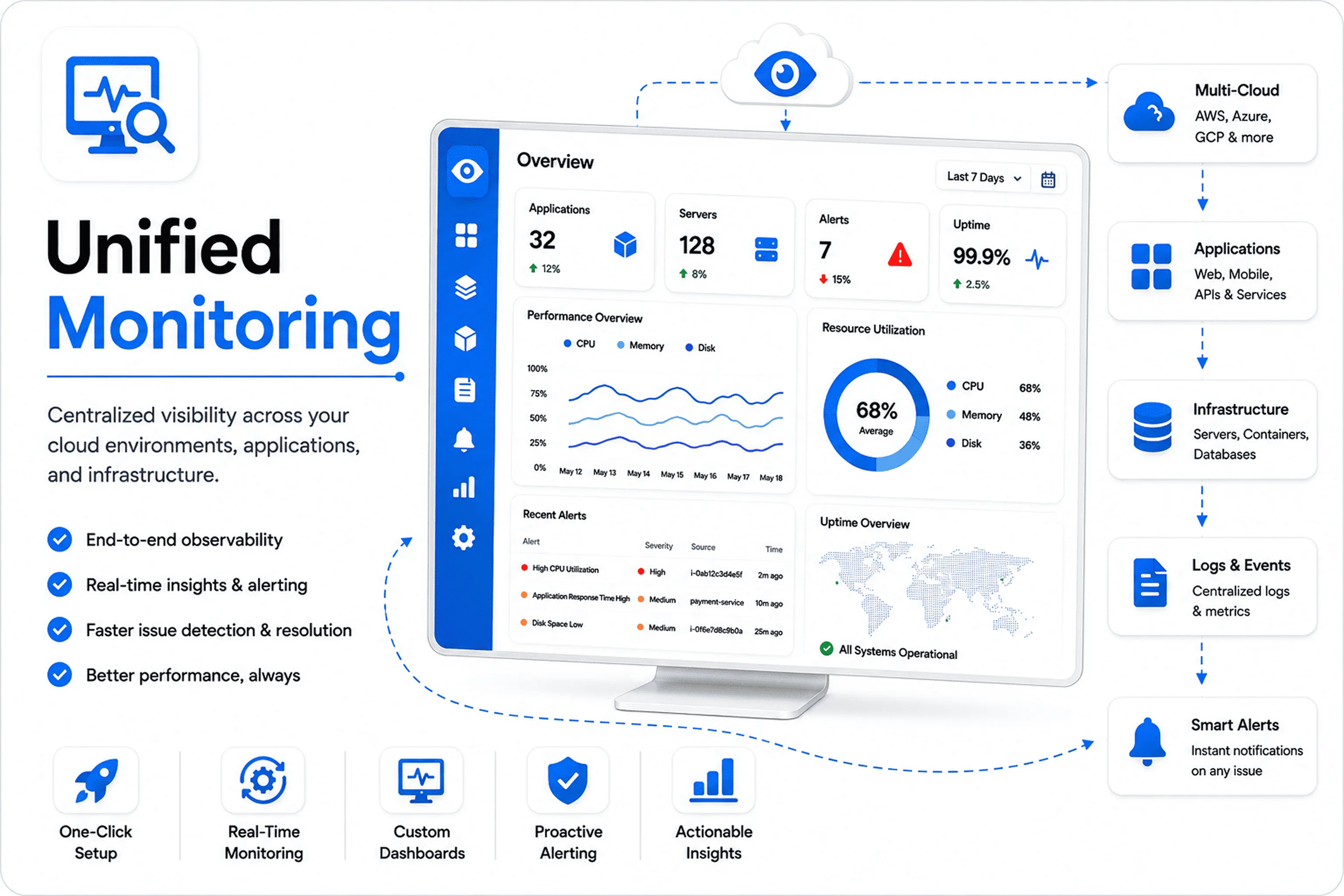 CloudLaminate solution dashboard view 4