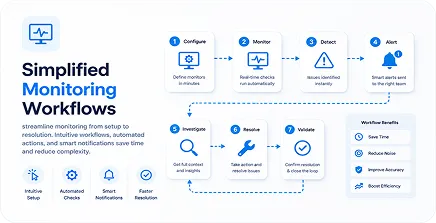 Simplified monitoring workflows dashboard card